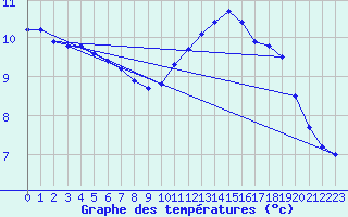 Courbe de tempratures pour Almenches (61)