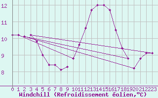 Courbe du refroidissement olien pour Herbault (41)