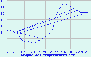 Courbe de tempratures pour La Gaubretire (85)