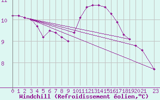 Courbe du refroidissement olien pour Champagne-sur-Seine (77)