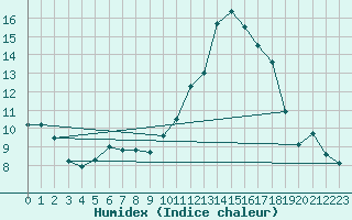 Courbe de l'humidex pour Angliers (17)