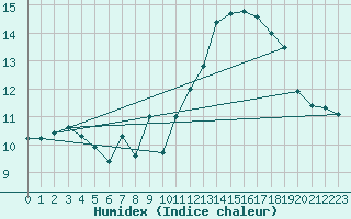 Courbe de l'humidex pour Nice (06)