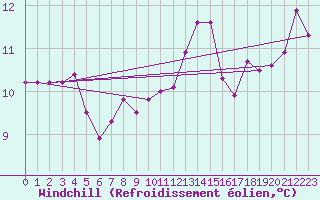 Courbe du refroidissement olien pour Frontenay (79)