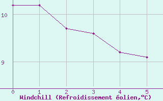 Courbe du refroidissement olien pour Sisteron (04)