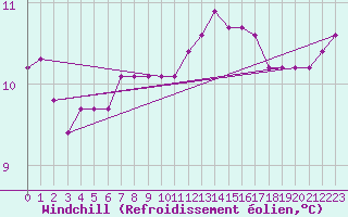 Courbe du refroidissement olien pour Herserange (54)