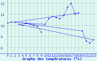 Courbe de tempratures pour Pointe de Chassiron (17)
