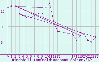 Courbe du refroidissement olien pour Hestrud (59)