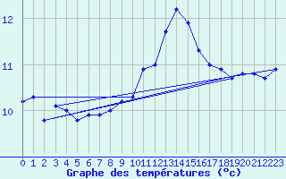 Courbe de tempratures pour Utsira Fyr