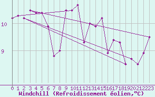 Courbe du refroidissement olien pour Fair Isle