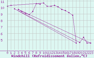 Courbe du refroidissement olien pour Quimper (29)