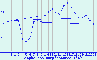 Courbe de tempratures pour Santander (Esp)