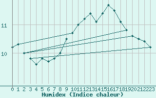 Courbe de l'humidex pour la bouée 62050