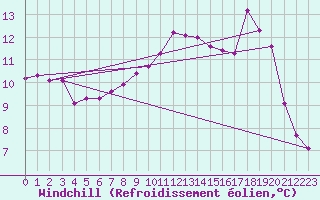 Courbe du refroidissement olien pour Recoubeau (26)