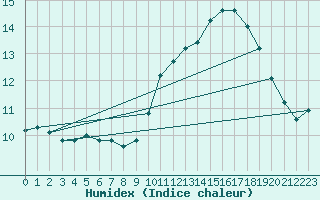 Courbe de l'humidex pour Millau (12)