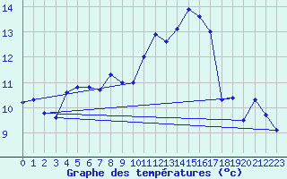 Courbe de tempratures pour Lanvoc (29)