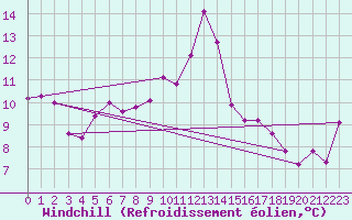 Courbe du refroidissement olien pour Chaumont (Sw)