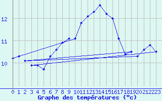 Courbe de tempratures pour Charleville-Mzires (08)