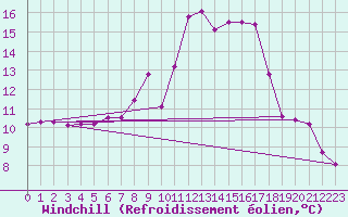 Courbe du refroidissement olien pour Chisineu Cris