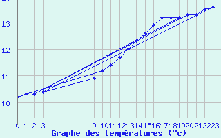 Courbe de tempratures pour Buzenol (Be)