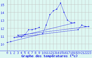 Courbe de tempratures pour Pouzauges (85)