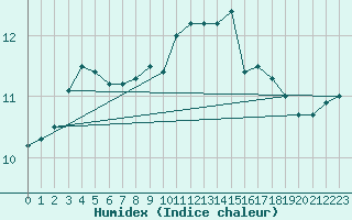 Courbe de l'humidex pour Pointe de Chassiron (17)