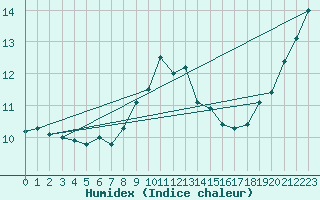 Courbe de l'humidex pour Capel Curig