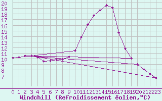 Courbe du refroidissement olien pour Sisteron (04)