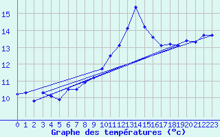 Courbe de tempratures pour Porquerolles (83)