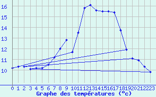 Courbe de tempratures pour Chisineu Cris