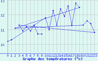 Courbe de tempratures pour Le Talut - Belle-Ile (56)