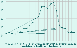 Courbe de l'humidex pour Baye (51)