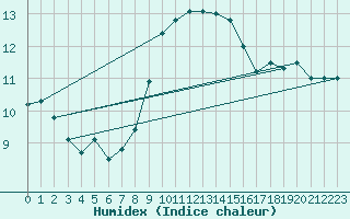 Courbe de l'humidex pour Artern