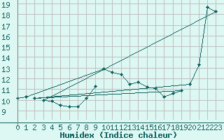 Courbe de l'humidex pour Bingley