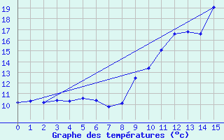 Courbe de tempratures pour Berg (67)