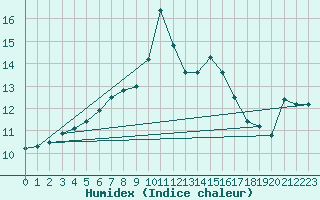 Courbe de l'humidex pour Matera
