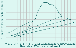 Courbe de l'humidex pour Fichtelberg