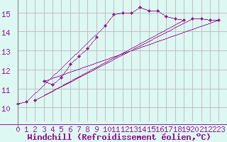 Courbe du refroidissement olien pour Sanary-sur-Mer (83)