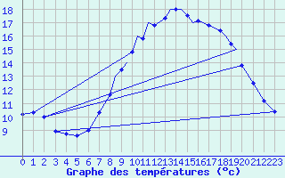 Courbe de tempratures pour Northolt