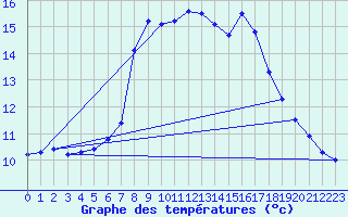 Courbe de tempratures pour Wien Unterlaa