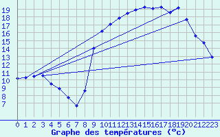 Courbe de tempratures pour Hyres (83)