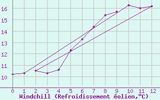 Courbe du refroidissement olien pour Westermarkelsdorf