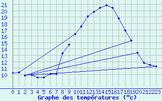 Courbe de tempratures pour Grchen