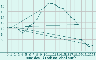 Courbe de l'humidex pour Moenichkirchen