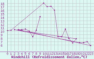 Courbe du refroidissement olien pour Figari (2A)