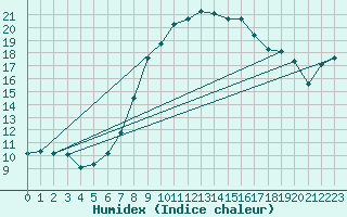 Courbe de l'humidex pour Manston (UK)