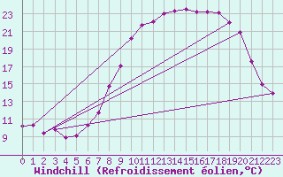 Courbe du refroidissement olien pour Bonnecombe - Les Salces (48)