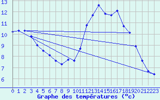 Courbe de tempratures pour Millau (12)