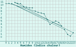 Courbe de l'humidex pour Lans-en-Vercors (38)