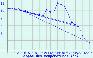 Courbe de tempratures pour Dunkerque (59)