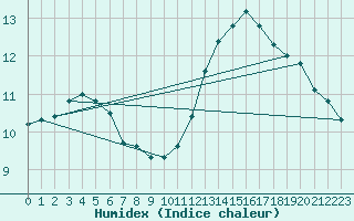 Courbe de l'humidex pour Gurande (44)